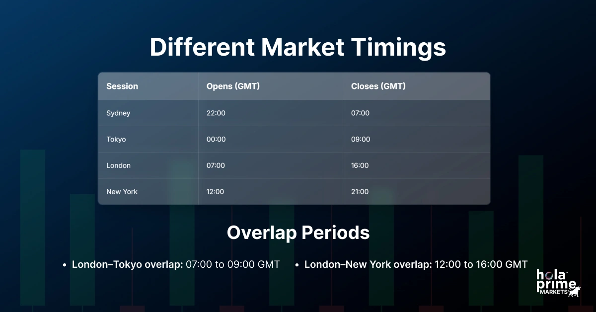 Infographic with different market timings, including Sydney, Tokyo, London, and New York.
