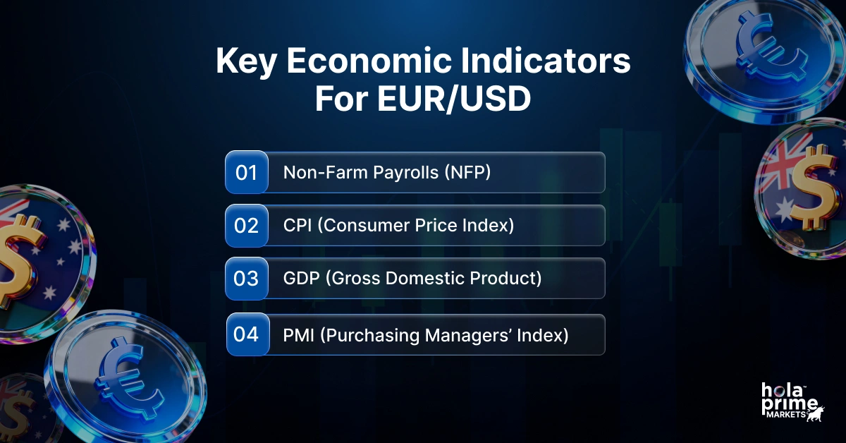 Infographic of key economic indicators for EUR/USD.